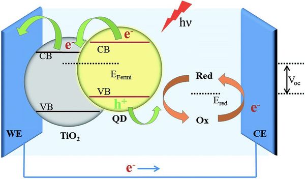 Nanotechnology in Solar Energy