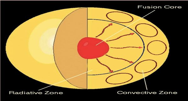 Solar Radiation: A closer look at the Sun as a source of Energy