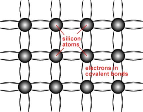 The Physics of Semiconductors That’ll Guide Your Understanding of Solar Cells