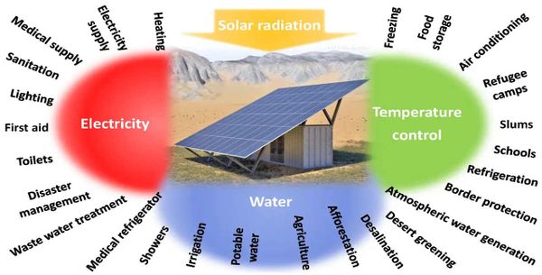 Top 40+ Most Popular Examples of Solar Energy in Everyday Life